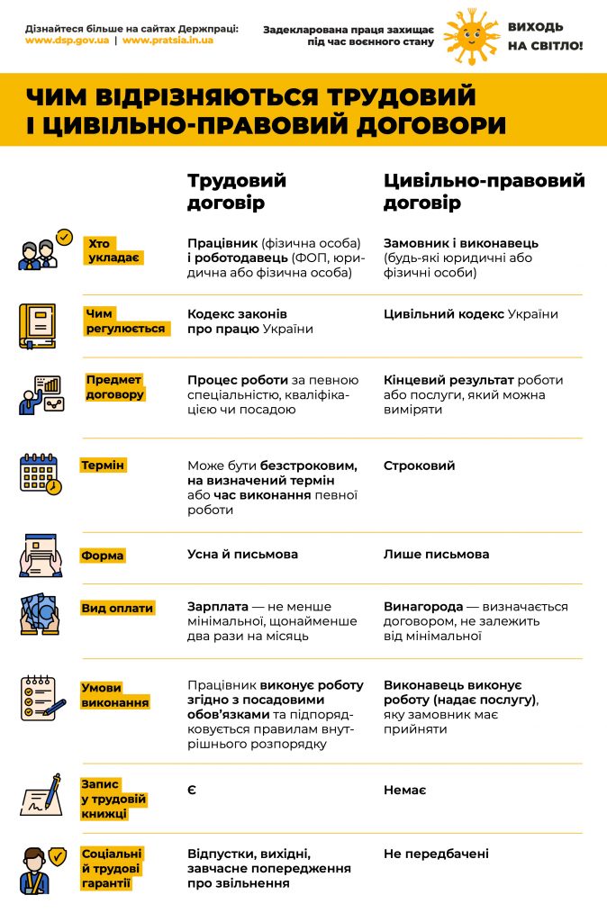 Трудовий чи цивільно-правовий договір: що важливо знати