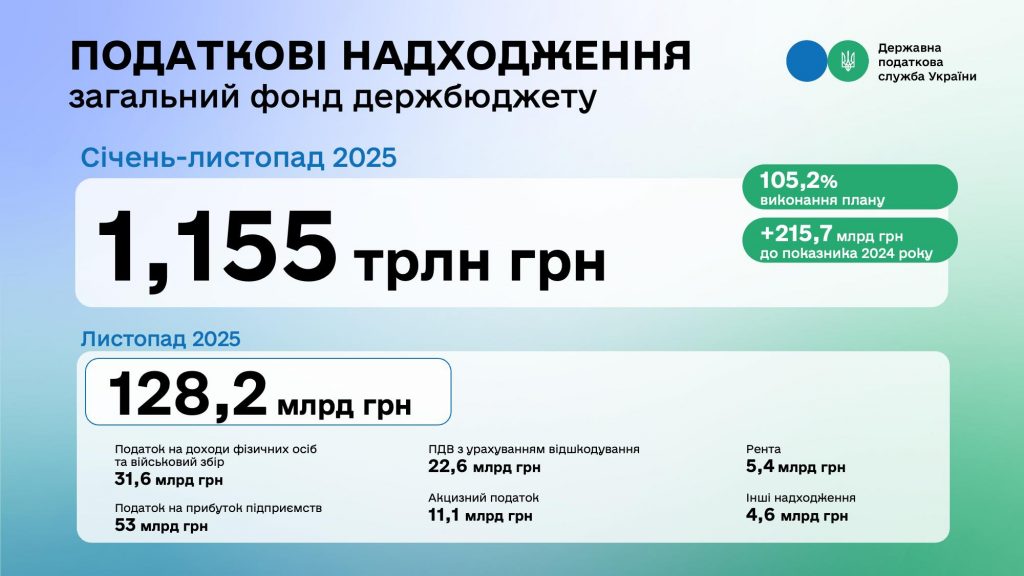 Леся Карнаух: За 11 місяців року до загального фонду держбюджету надійшло понад 1,15 трлн грн податків та зборів